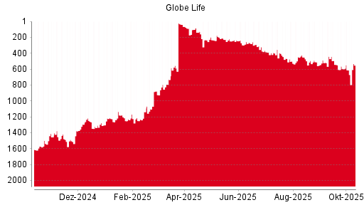 BOTSI®-Advisor Hochstufung Globe Life von Rang 660 auf Rang 655