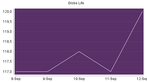 BOTSI®-Advisor Hochstufung Globe Life von Rang 163 auf ...