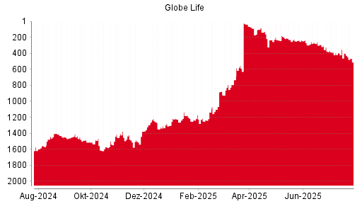 BOTSI®-Advisor Abstufung Globe Life von Rang 1599 auf Rang 1609