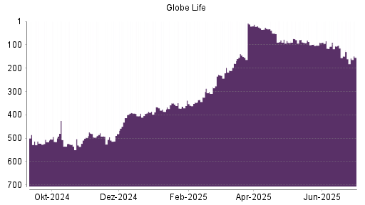 BOTSI®-Advisor Abstufung Globe Life von Rang 149 auf ...