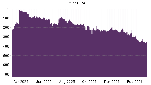 BOTSI®-Advisor Hochstufung Globe Life von Rang 247 auf ...