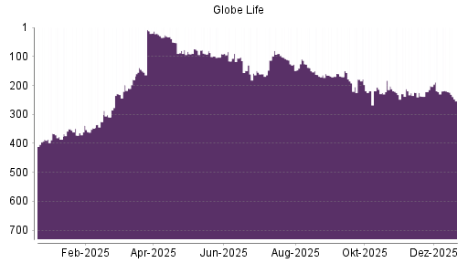 BOTSI®-Advisor Abstufung Globe Life von Rang 393 auf ...