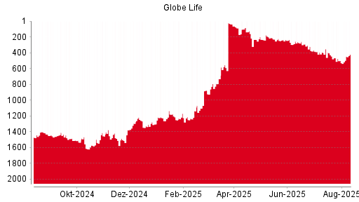 BOTSI®-Advisor Abstufung Globe Life von Rang 828 auf Rang 836
