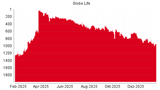 BOTSI®-Advisor Abstufung Globe Life von Rang 616 auf Rang 660