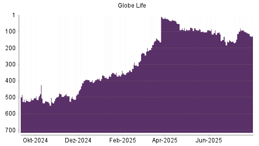 BOTSI®-Advisor Hochstufung Globe Life von Rang 347 auf ...