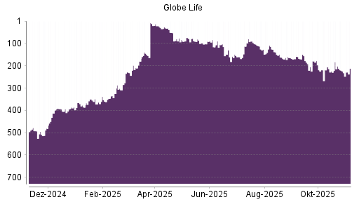 BOTSI®-Advisor Hochstufung Globe Life von Rang 232 auf ...