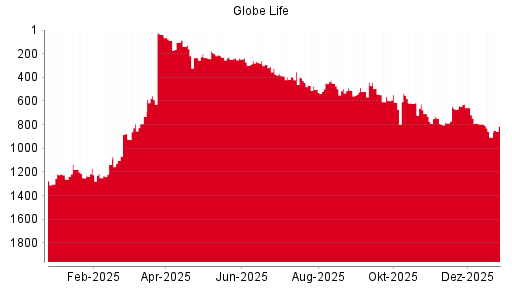 BOTSI®-Advisor Abstufung Globe Life von Rang 542 auf Rang 617