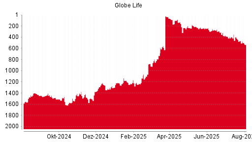 BOTSI®-Advisor Abstufung Globe Life von Rang 783 auf Rang 805