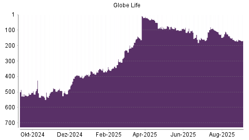BOTSI®-Advisor Abstufung Globe Life von Rang 160 auf Rang 169