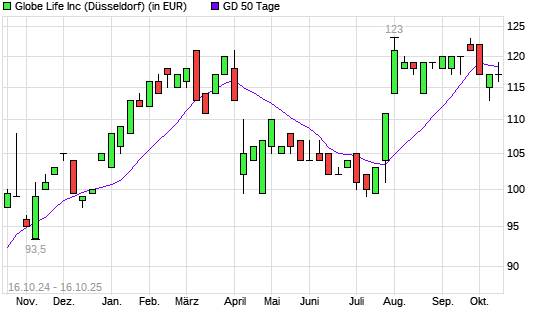 Globe Life-Aktie über 50-Tage-Linie