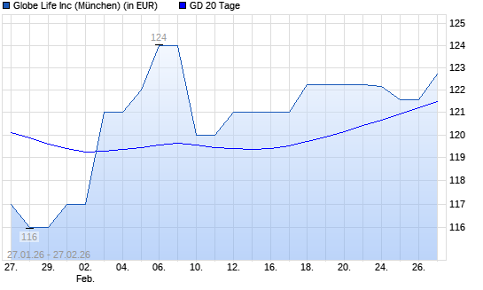 Globe Life-Aktie &uuml;ber 20-Tage-Linie