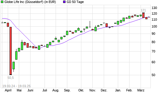 Globe Life-Aktie über 50-Tage-Linie