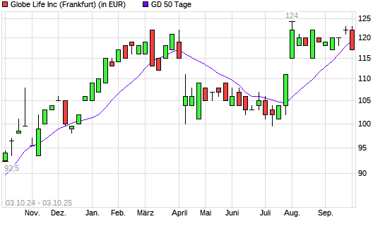 Globe Life-Aktie unter 50-Tage-Linie