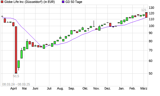 Globe Life-Aktie unter 50-Tage-Linie