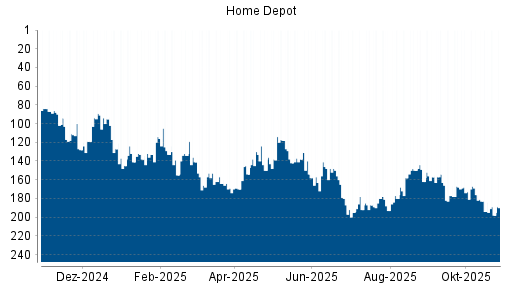 BOTSI®-Advisor Abstufung Home Depot von Rang 150 auf ...