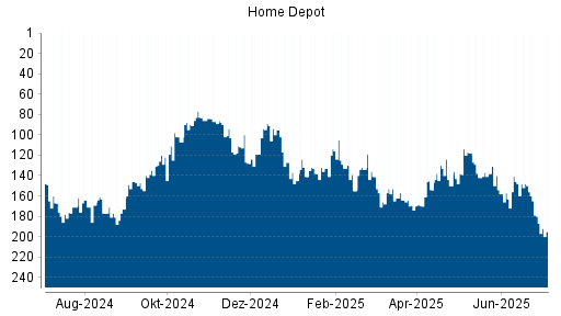 BOTSI®-Advisor Hochstufung Home Depot von Rang 154 auf ...