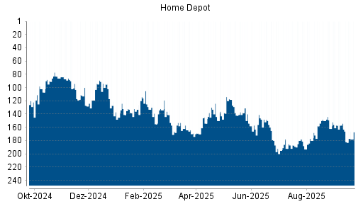 BOTSI®-Advisor Abstufung Home Depot von Rang 154 auf ...
