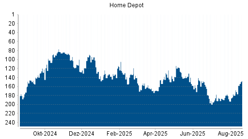 BOTSI®-Advisor Abstufung Home Depot von Rang 83 auf ...