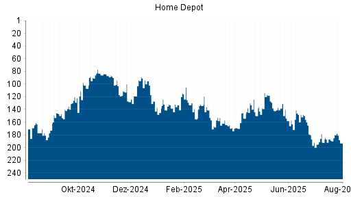 BOTSI®-Advisor Abstufung Home Depot von Rang 180 auf ...