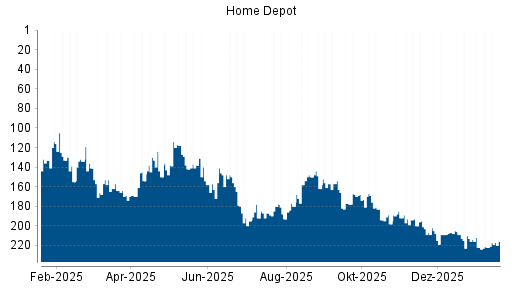 BOTSI®-Advisor Hochstufung Home Depot von Rang 198 auf Rang 197