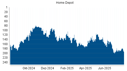BOTSI®-Advisor Abstufung Home Depot von Rang 180 auf ...