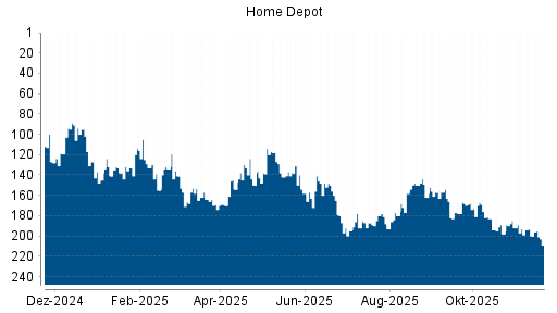 BOTSI®-Advisor Abstufung Home Depot von Rang 104 auf Rang 134