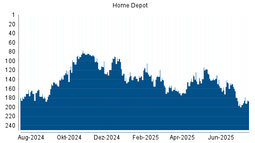 BOTSI®-Advisor Abstufung Home Depot von Rang 180 auf ...