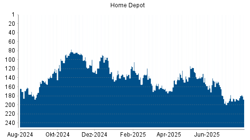 BOTSI®-Advisor Abstufung Home Depot von Rang 150 auf ...