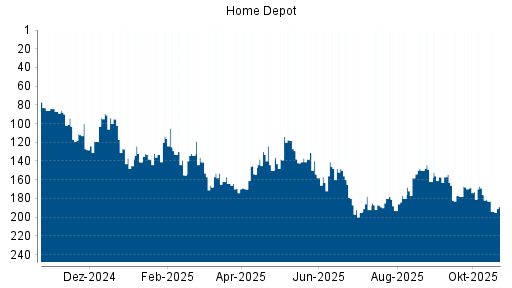 BOTSI®-Advisor Abstufung Home Depot von Rang 169 auf ...