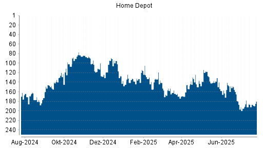BOTSI®-Advisor Abstufung Home Depot von Rang 148 auf ...