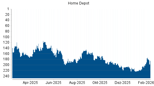 BOTSI®-Advisor Abstufung Home Depot von Rang 95 auf ...