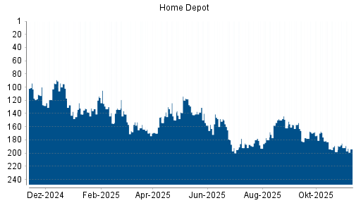 BOTSI®-Advisor Abstufung Home Depot von Rang 185 auf ...
