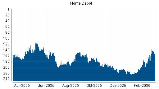 BOTSI®-Advisor Hochstufung Home Depot von Rang 157 auf ...