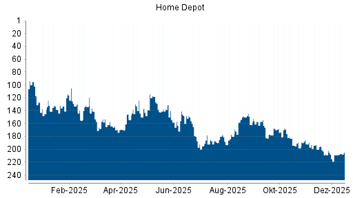 BOTSI®-Advisor Abstufung Home Depot von Rang 168 auf ...