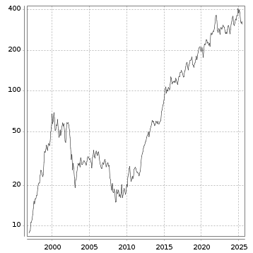 Langfristchart