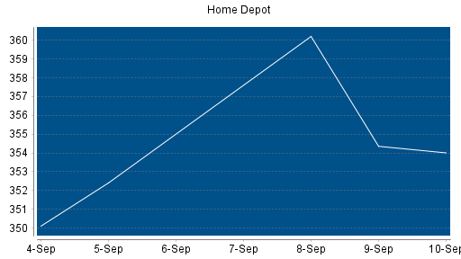 BOTSI®-Advisor Abstufung Home Depot von Rang 152 auf Rang 157