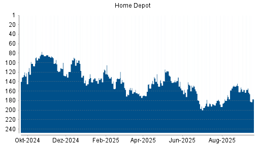 BOTSI®-Advisor Abstufung Home Depot von Rang 148 auf ...