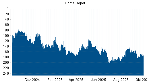 BOTSI®-Advisor Abstufung Home Depot von Rang 168 auf ...