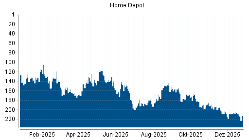 BOTSI®-Advisor Hochstufung Home Depot von Rang 169 auf Rang 165