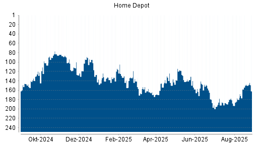 BOTSI®-Advisor Abstufung Home Depot von Rang 150 auf ...
