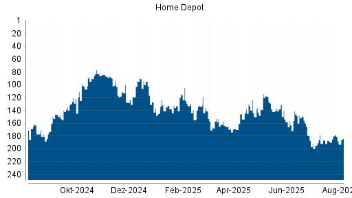 BOTSI®-Advisor Abstufung Home Depot von Rang 138 auf ...