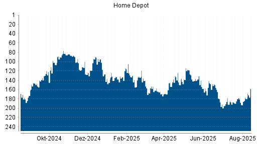BOTSI®-Advisor Hochstufung Home Depot von Rang 171 auf Rang 164