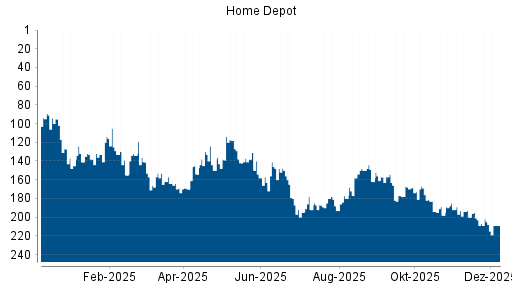 BOTSI®-Advisor Abstufung Home Depot von Rang 205 auf ...