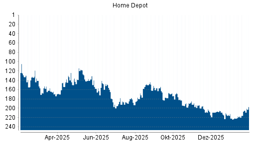 BOTSI®-Advisor Abstufung Home Depot von Rang 118 auf ...