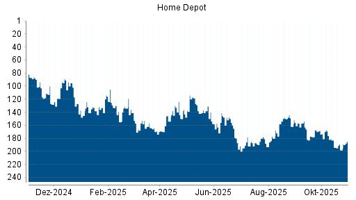 BOTSI®-Advisor Abstufung Home Depot von Rang 153 auf ...