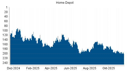 BOTSI®-Advisor Abstufung Home Depot von Rang 193 auf ...