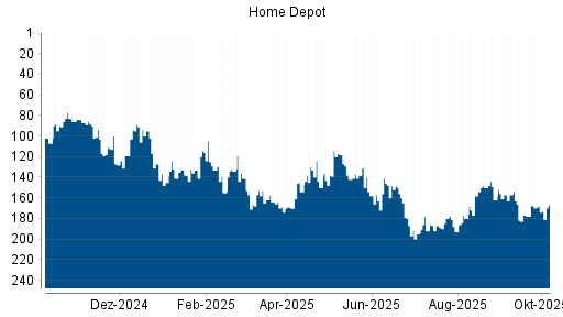 BOTSI®-Advisor Hochstufung Home Depot von Rang 187 auf ...