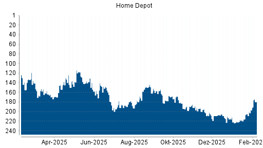 BOTSI®-Advisor Abstufung Home Depot von Rang 209 auf ...