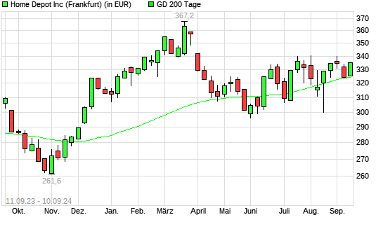 Home Depot-Aktie über 200-Tage-Linie