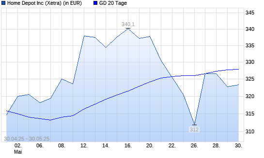 Home Depot-Aktie &uuml;ber 20-Tage-Linie